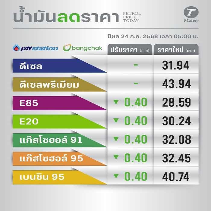 ราคาน้ำมัน